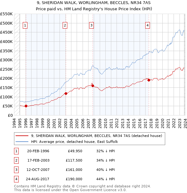 9, SHERIDAN WALK, WORLINGHAM, BECCLES, NR34 7AS: Price paid vs HM Land Registry's House Price Index