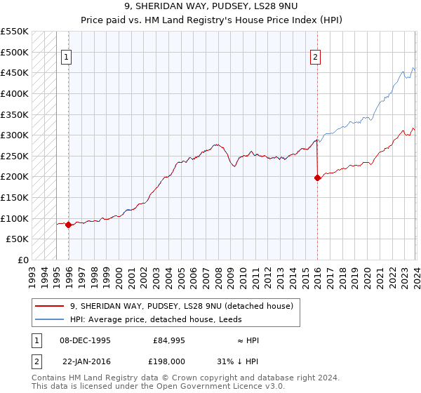 9, SHERIDAN WAY, PUDSEY, LS28 9NU: Price paid vs HM Land Registry's House Price Index