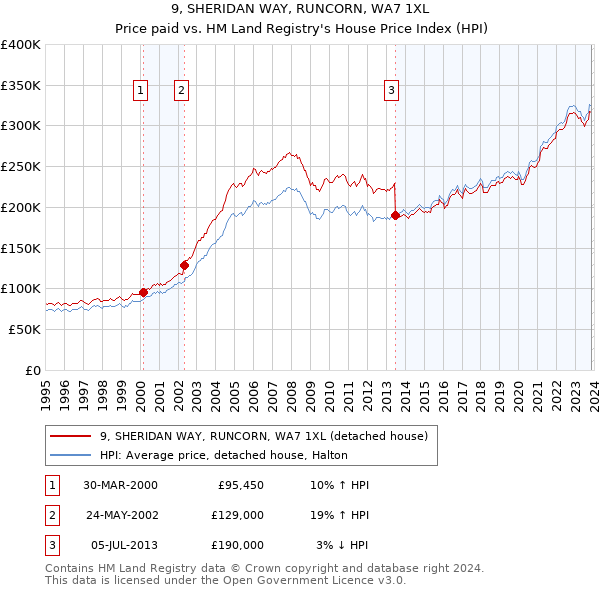 9, SHERIDAN WAY, RUNCORN, WA7 1XL: Price paid vs HM Land Registry's House Price Index