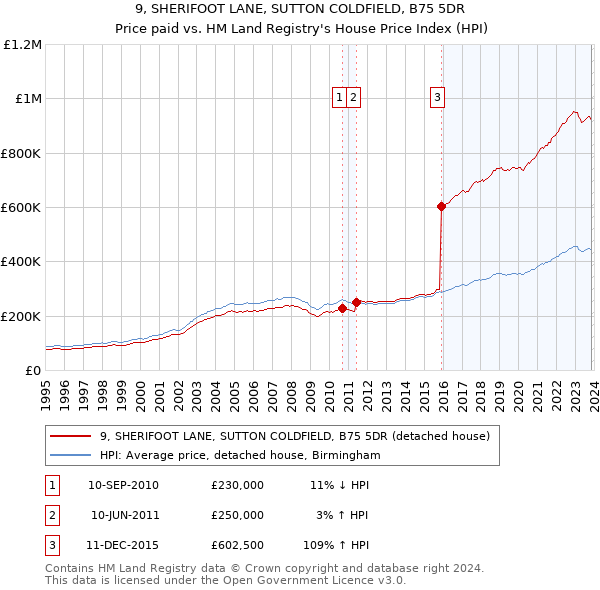 9, SHERIFOOT LANE, SUTTON COLDFIELD, B75 5DR: Price paid vs HM Land Registry's House Price Index