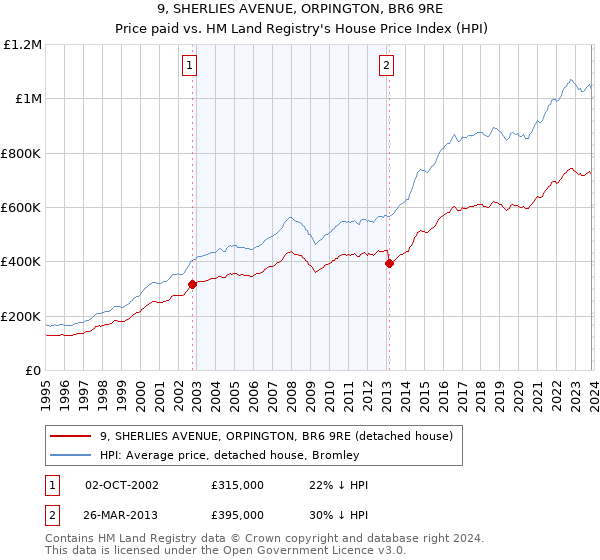 9, SHERLIES AVENUE, ORPINGTON, BR6 9RE: Price paid vs HM Land Registry's House Price Index