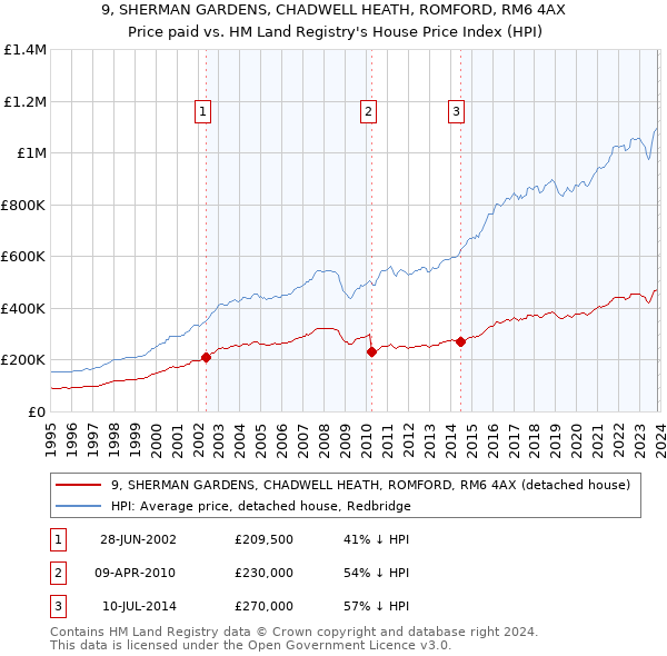 9, SHERMAN GARDENS, CHADWELL HEATH, ROMFORD, RM6 4AX: Price paid vs HM Land Registry's House Price Index