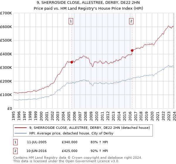 9, SHERROSIDE CLOSE, ALLESTREE, DERBY, DE22 2HN: Price paid vs HM Land Registry's House Price Index