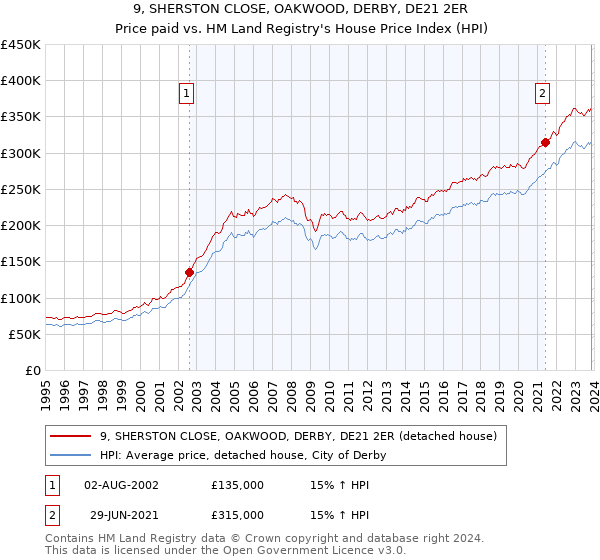 9, SHERSTON CLOSE, OAKWOOD, DERBY, DE21 2ER: Price paid vs HM Land Registry's House Price Index