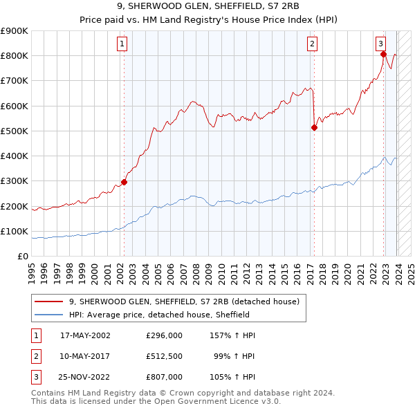9, SHERWOOD GLEN, SHEFFIELD, S7 2RB: Price paid vs HM Land Registry's House Price Index