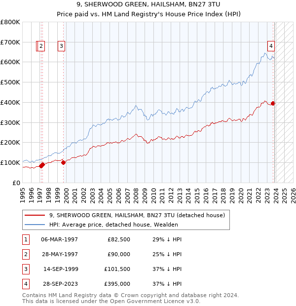 9, SHERWOOD GREEN, HAILSHAM, BN27 3TU: Price paid vs HM Land Registry's House Price Index