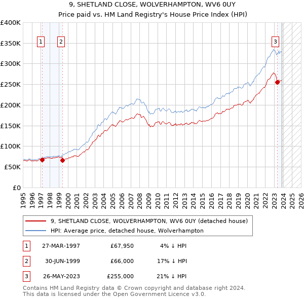 9, SHETLAND CLOSE, WOLVERHAMPTON, WV6 0UY: Price paid vs HM Land Registry's House Price Index