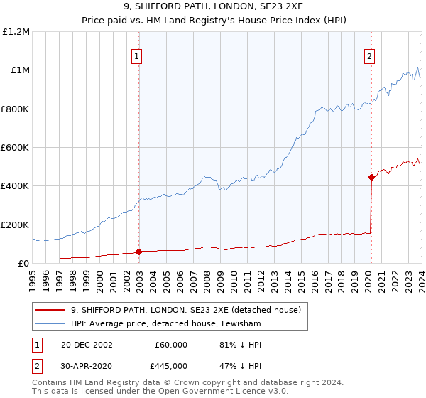 9, SHIFFORD PATH, LONDON, SE23 2XE: Price paid vs HM Land Registry's House Price Index