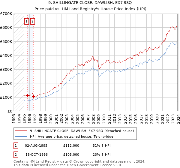 9, SHILLINGATE CLOSE, DAWLISH, EX7 9SQ: Price paid vs HM Land Registry's House Price Index