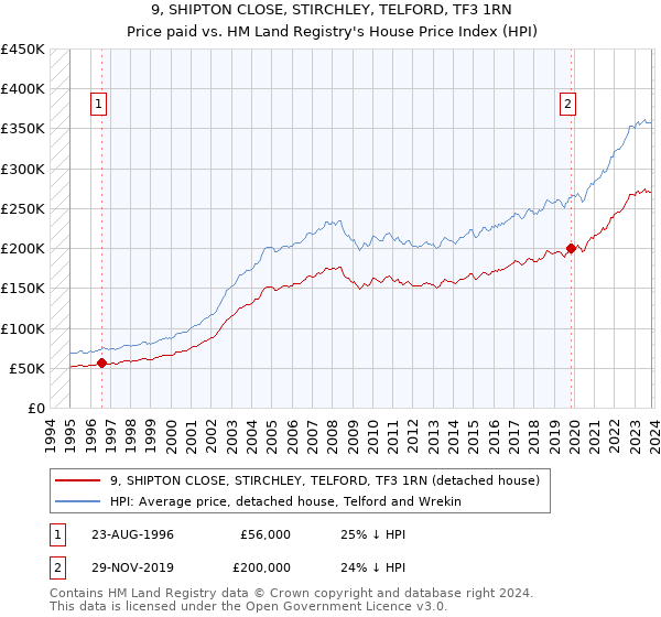 9, SHIPTON CLOSE, STIRCHLEY, TELFORD, TF3 1RN: Price paid vs HM Land Registry's House Price Index