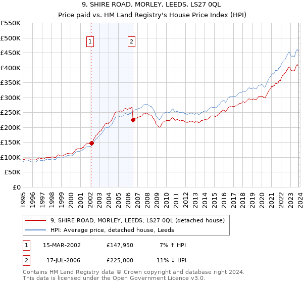 9, SHIRE ROAD, MORLEY, LEEDS, LS27 0QL: Price paid vs HM Land Registry's House Price Index