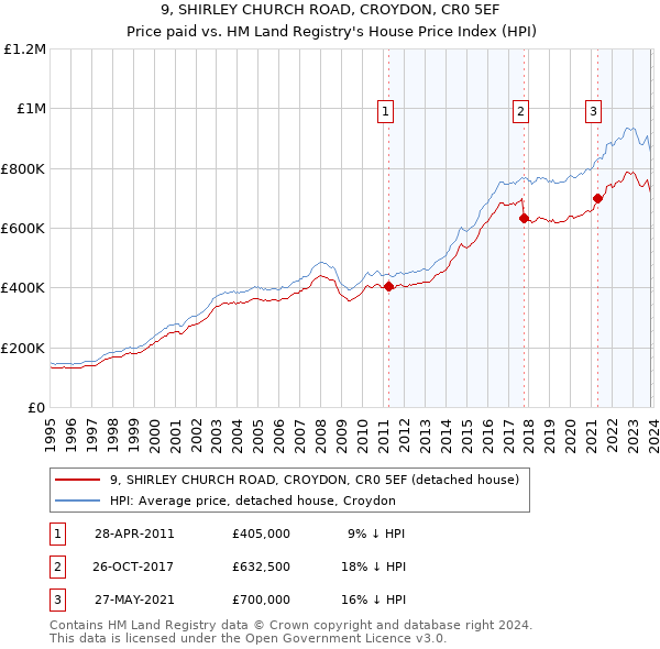 9, SHIRLEY CHURCH ROAD, CROYDON, CR0 5EF: Price paid vs HM Land Registry's House Price Index