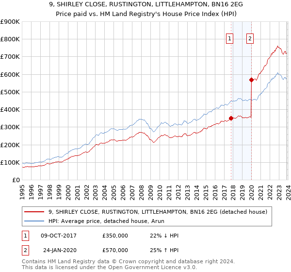 9, SHIRLEY CLOSE, RUSTINGTON, LITTLEHAMPTON, BN16 2EG: Price paid vs HM Land Registry's House Price Index