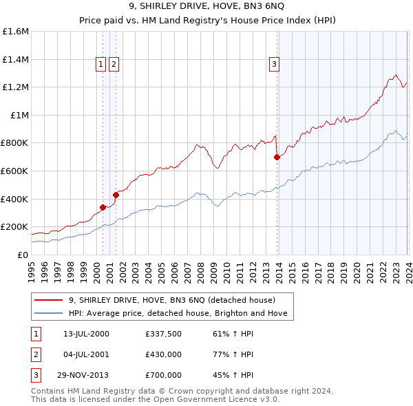9, SHIRLEY DRIVE, HOVE, BN3 6NQ: Price paid vs HM Land Registry's House Price Index