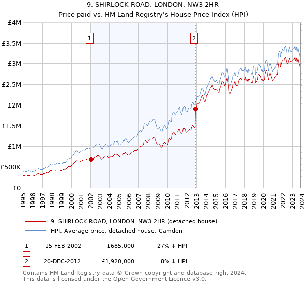 9, SHIRLOCK ROAD, LONDON, NW3 2HR: Price paid vs HM Land Registry's House Price Index