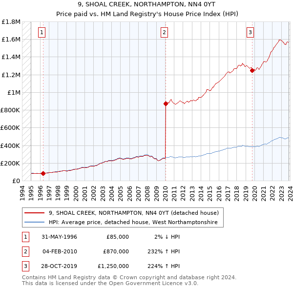 9, SHOAL CREEK, NORTHAMPTON, NN4 0YT: Price paid vs HM Land Registry's House Price Index