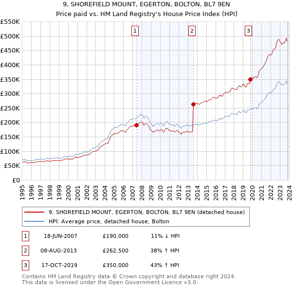 9, SHOREFIELD MOUNT, EGERTON, BOLTON, BL7 9EN: Price paid vs HM Land Registry's House Price Index