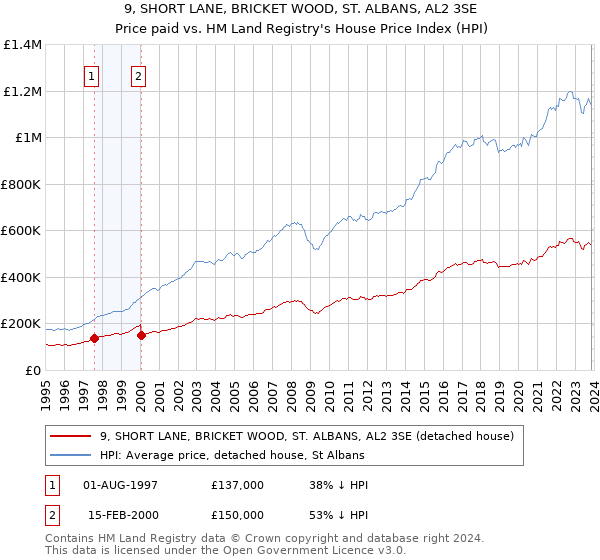 9, SHORT LANE, BRICKET WOOD, ST. ALBANS, AL2 3SE: Price paid vs HM Land Registry's House Price Index