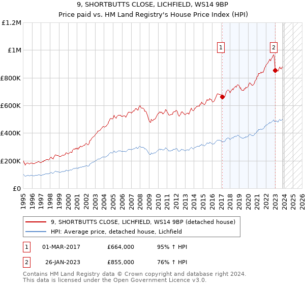9, SHORTBUTTS CLOSE, LICHFIELD, WS14 9BP: Price paid vs HM Land Registry's House Price Index