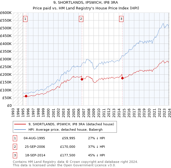 9, SHORTLANDS, IPSWICH, IP8 3RA: Price paid vs HM Land Registry's House Price Index