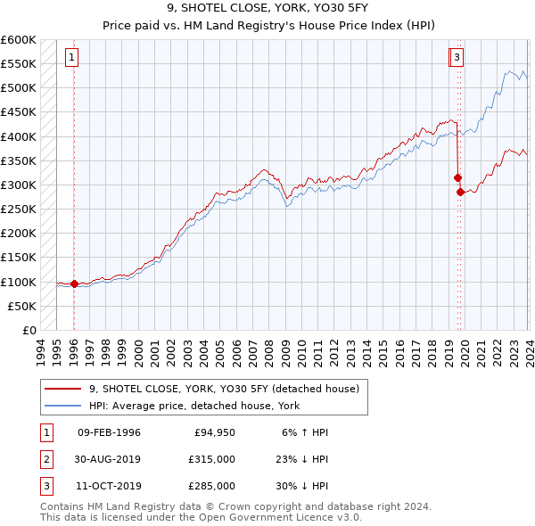 9, SHOTEL CLOSE, YORK, YO30 5FY: Price paid vs HM Land Registry's House Price Index