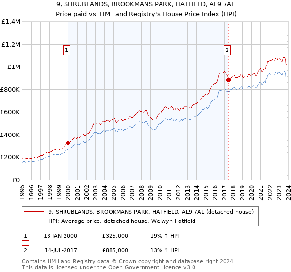 9, SHRUBLANDS, BROOKMANS PARK, HATFIELD, AL9 7AL: Price paid vs HM Land Registry's House Price Index