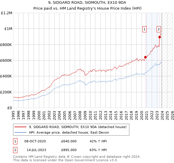 9, SIDGARD ROAD, SIDMOUTH, EX10 9DA: Price paid vs HM Land Registry's House Price Index