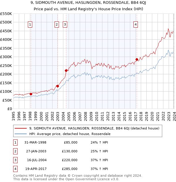 9, SIDMOUTH AVENUE, HASLINGDEN, ROSSENDALE, BB4 6QJ: Price paid vs HM Land Registry's House Price Index