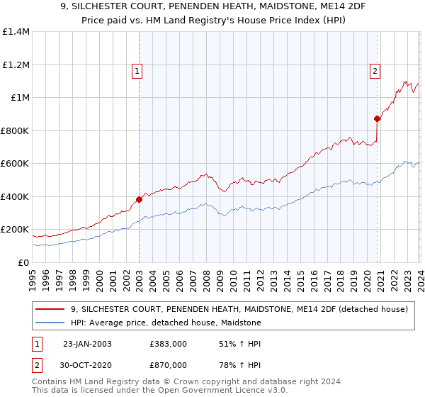 9, SILCHESTER COURT, PENENDEN HEATH, MAIDSTONE, ME14 2DF: Price paid vs HM Land Registry's House Price Index
