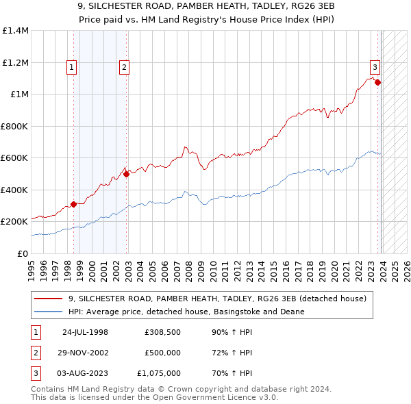 9, SILCHESTER ROAD, PAMBER HEATH, TADLEY, RG26 3EB: Price paid vs HM Land Registry's House Price Index