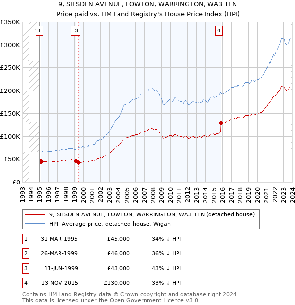 9, SILSDEN AVENUE, LOWTON, WARRINGTON, WA3 1EN: Price paid vs HM Land Registry's House Price Index