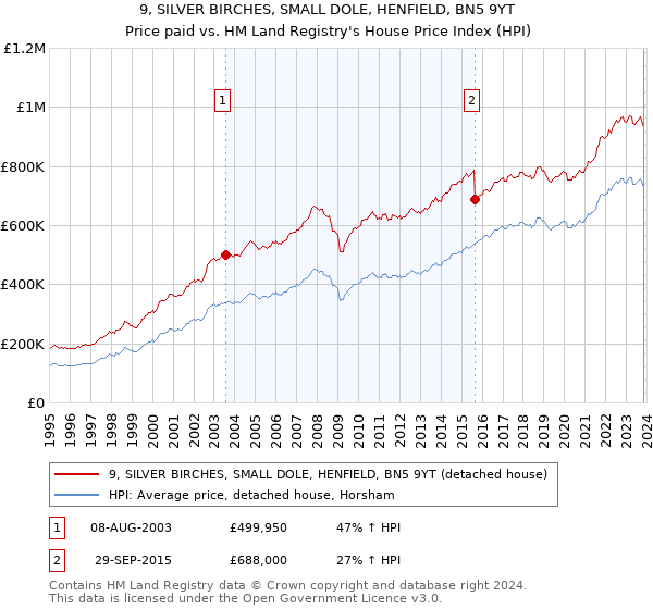 9, SILVER BIRCHES, SMALL DOLE, HENFIELD, BN5 9YT: Price paid vs HM Land Registry's House Price Index