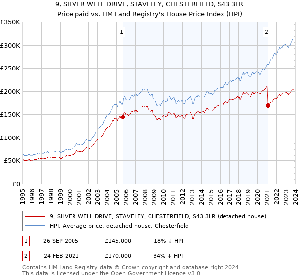 9, SILVER WELL DRIVE, STAVELEY, CHESTERFIELD, S43 3LR: Price paid vs HM Land Registry's House Price Index