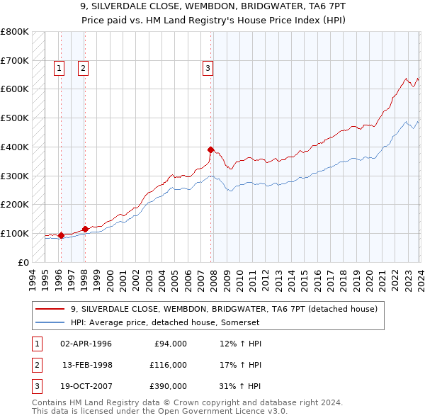 9, SILVERDALE CLOSE, WEMBDON, BRIDGWATER, TA6 7PT: Price paid vs HM Land Registry's House Price Index
