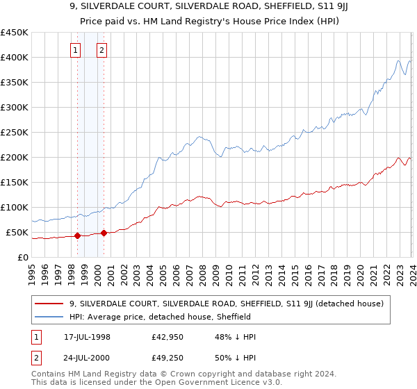 9, SILVERDALE COURT, SILVERDALE ROAD, SHEFFIELD, S11 9JJ: Price paid vs HM Land Registry's House Price Index