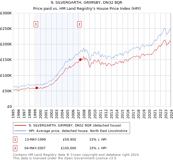 9, SILVERGARTH, GRIMSBY, DN32 8QR: Price paid vs HM Land Registry's House Price Index