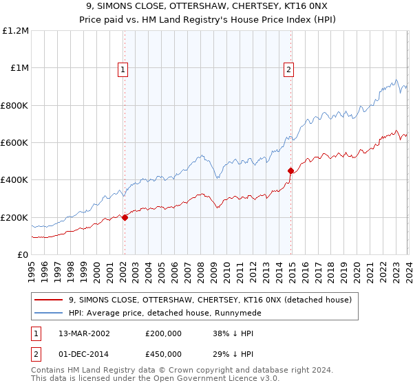 9, SIMONS CLOSE, OTTERSHAW, CHERTSEY, KT16 0NX: Price paid vs HM Land Registry's House Price Index