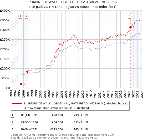 9, SIMONSIDE WALK, LOBLEY HILL, GATESHEAD, NE11 0AG: Price paid vs HM Land Registry's House Price Index