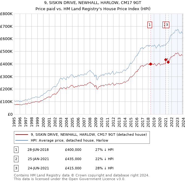 9, SISKIN DRIVE, NEWHALL, HARLOW, CM17 9GT: Price paid vs HM Land Registry's House Price Index