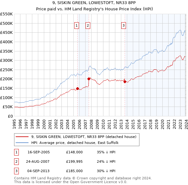 9, SISKIN GREEN, LOWESTOFT, NR33 8PP: Price paid vs HM Land Registry's House Price Index