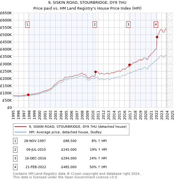 9, SISKIN ROAD, STOURBRIDGE, DY9 7HU: Price paid vs HM Land Registry's House Price Index