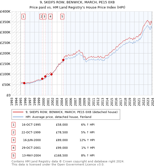 9, SKEIFS ROW, BENWICK, MARCH, PE15 0XB: Price paid vs HM Land Registry's House Price Index