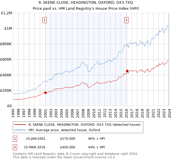 9, SKENE CLOSE, HEADINGTON, OXFORD, OX3 7XQ: Price paid vs HM Land Registry's House Price Index