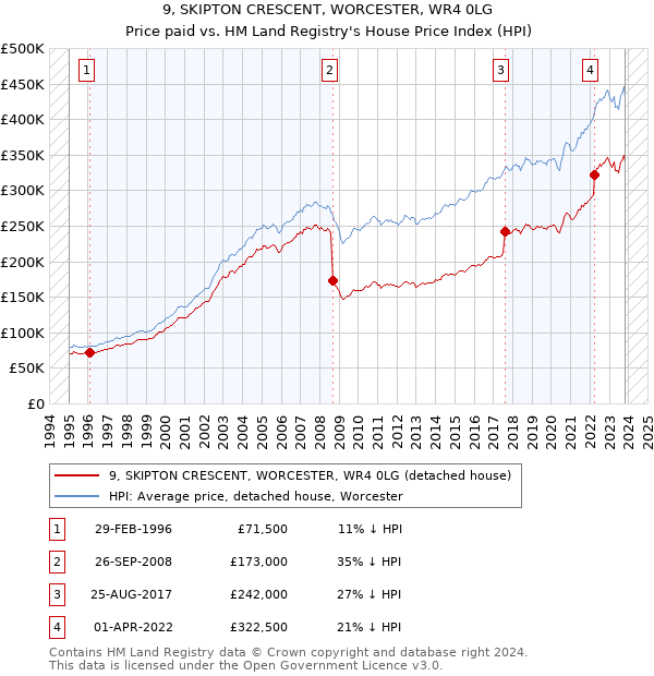 9, SKIPTON CRESCENT, WORCESTER, WR4 0LG: Price paid vs HM Land Registry's House Price Index