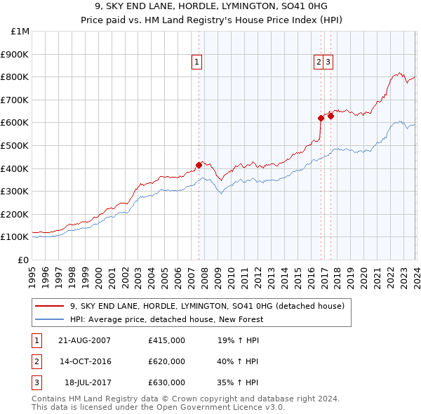 9, SKY END LANE, HORDLE, LYMINGTON, SO41 0HG: Price paid vs HM Land Registry's House Price Index