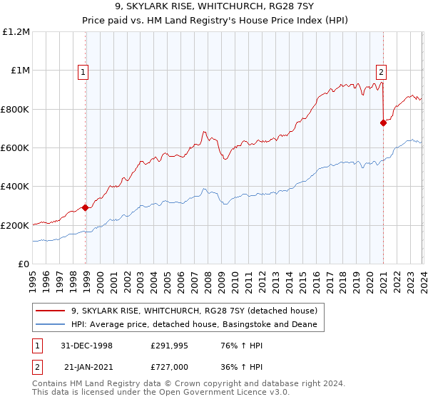 9, SKYLARK RISE, WHITCHURCH, RG28 7SY: Price paid vs HM Land Registry's House Price Index