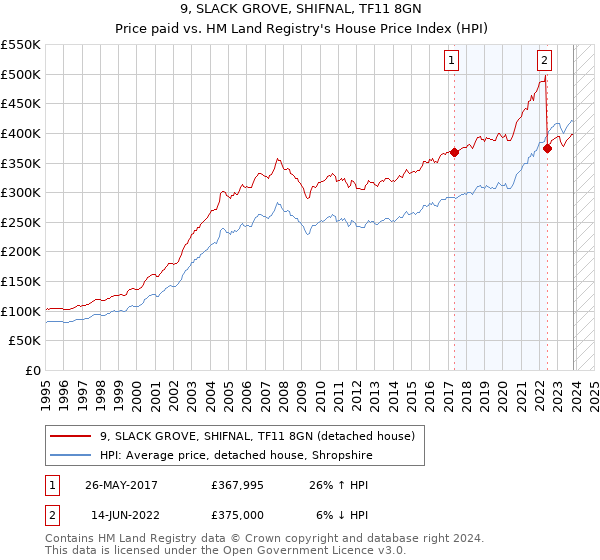 9, SLACK GROVE, SHIFNAL, TF11 8GN: Price paid vs HM Land Registry's House Price Index
