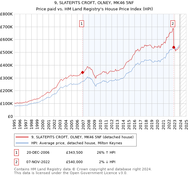 9, SLATEPITS CROFT, OLNEY, MK46 5NF: Price paid vs HM Land Registry's House Price Index
