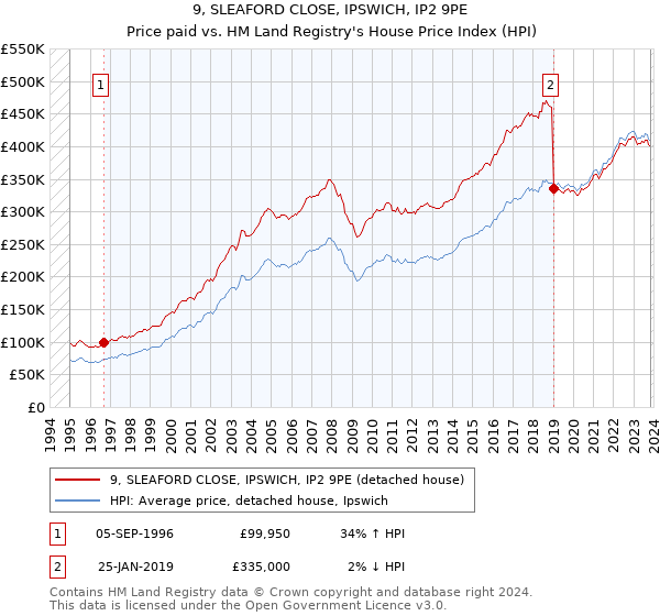 9, SLEAFORD CLOSE, IPSWICH, IP2 9PE: Price paid vs HM Land Registry's House Price Index