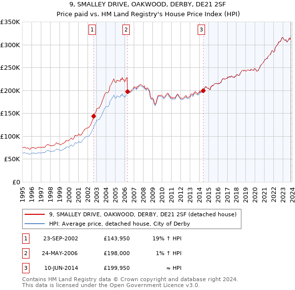 9, SMALLEY DRIVE, OAKWOOD, DERBY, DE21 2SF: Price paid vs HM Land Registry's House Price Index